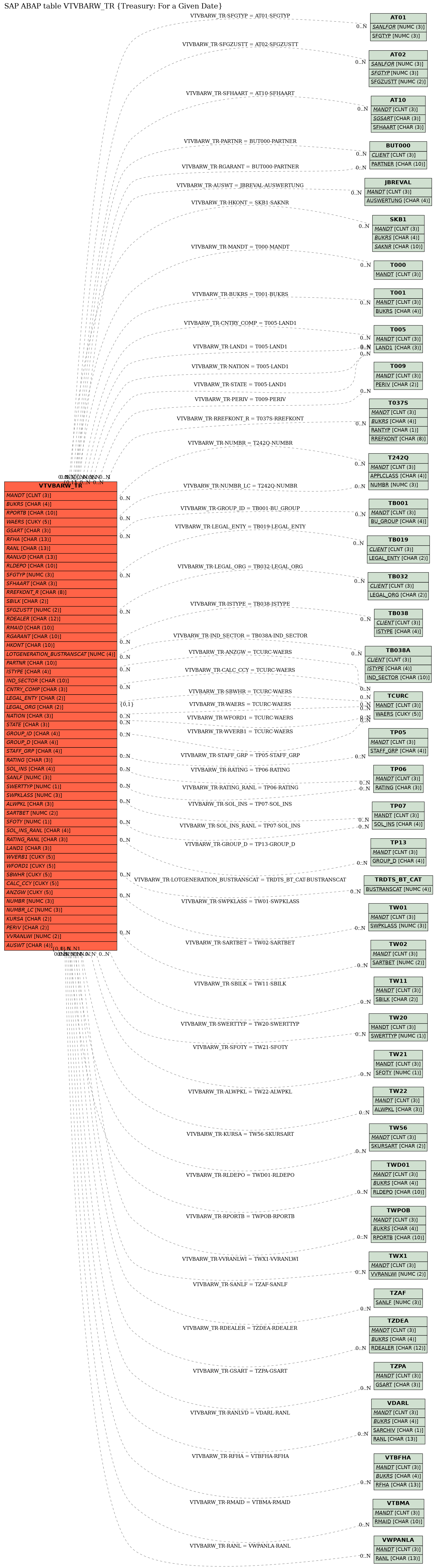 E-R Diagram for table VTVBARW_TR (Treasury: For a Given Date)