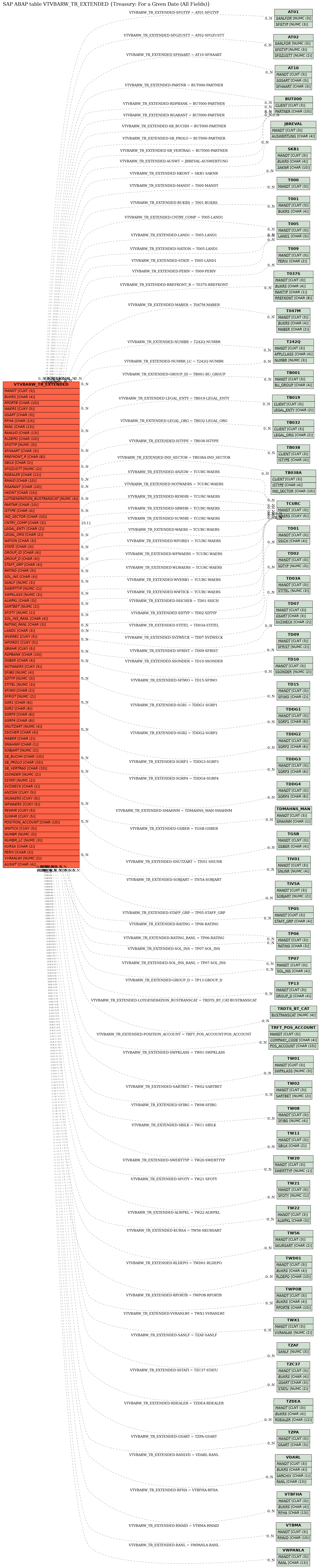 E-R Diagram for table VTVBARW_TR_EXTENDED (Treasury: For a Given Date (All Fields))