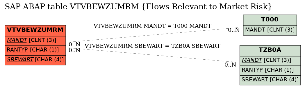 E-R Diagram for table VTVBEWZUMRM (Flows Relevant to Market Risk)