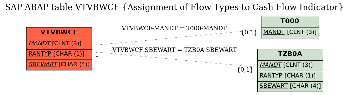 E-R Diagram for table VTVBWCF (Assignment of Flow Types to Cash Flow Indicator)