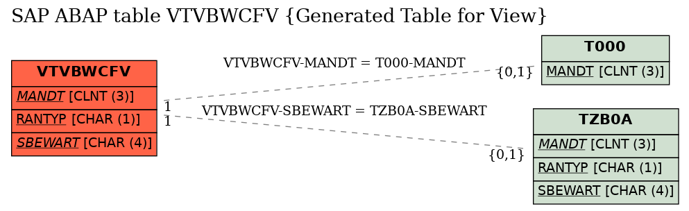 E-R Diagram for table VTVBWCFV (Generated Table for View)