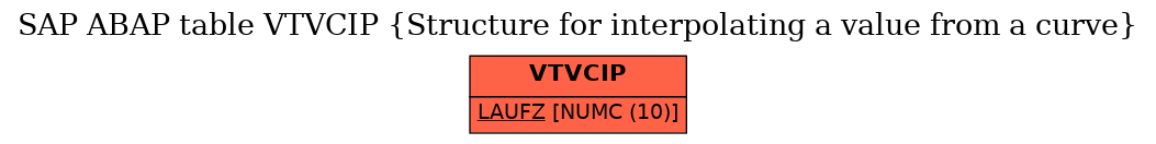 E-R Diagram for table VTVCIP (Structure for interpolating a value from a curve)