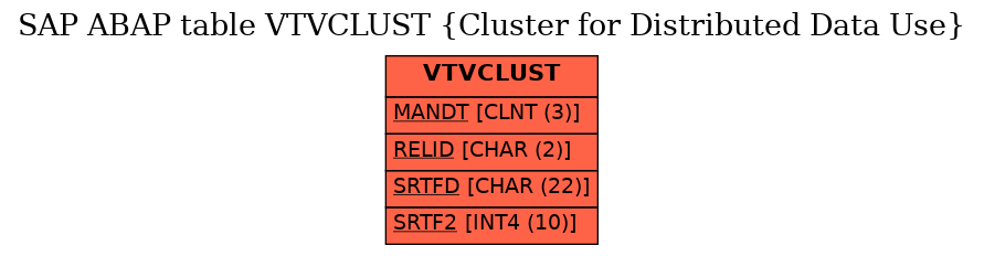 E-R Diagram for table VTVCLUST (Cluster for Distributed Data Use)
