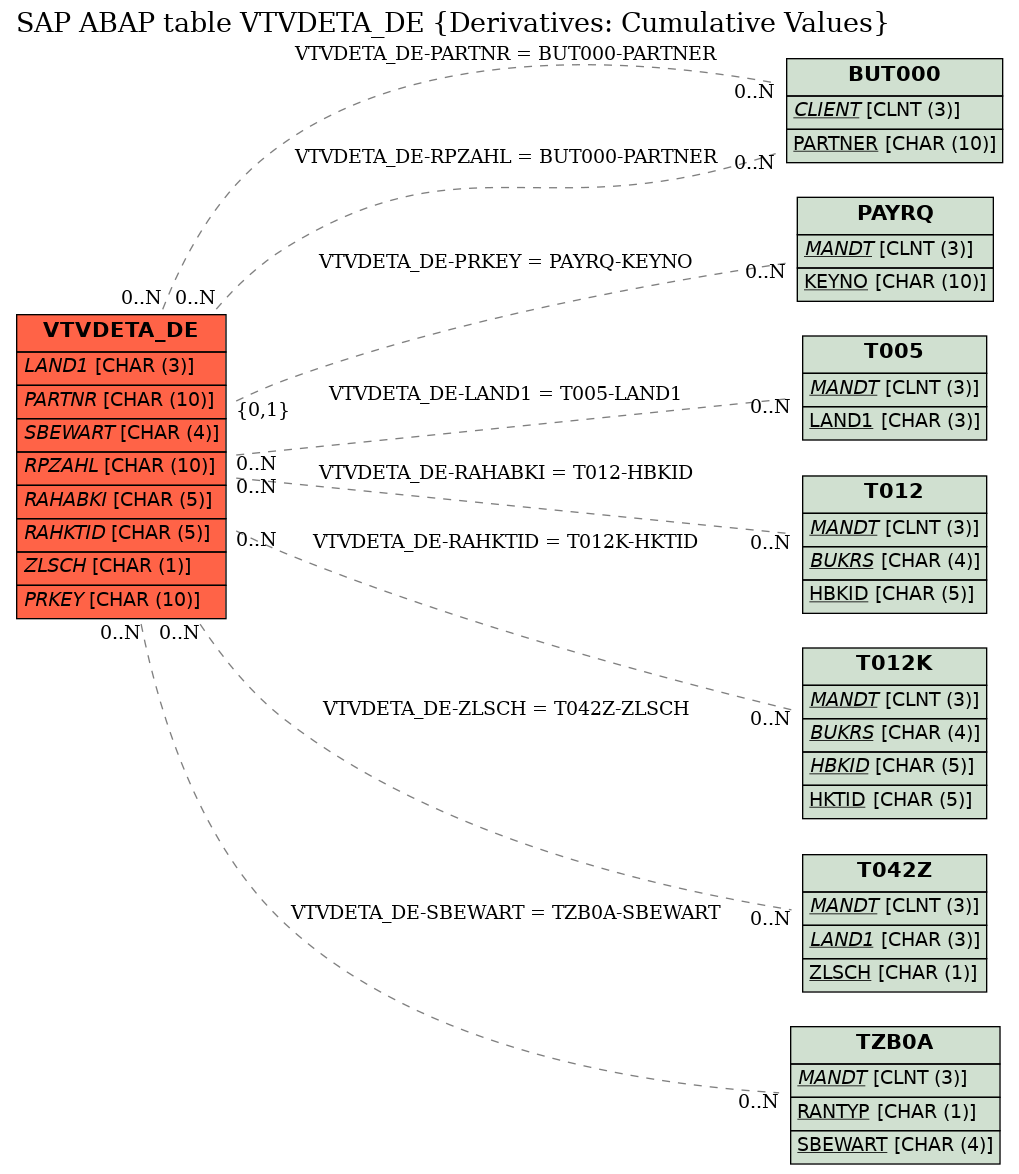 E-R Diagram for table VTVDETA_DE (Derivatives: Cumulative Values)