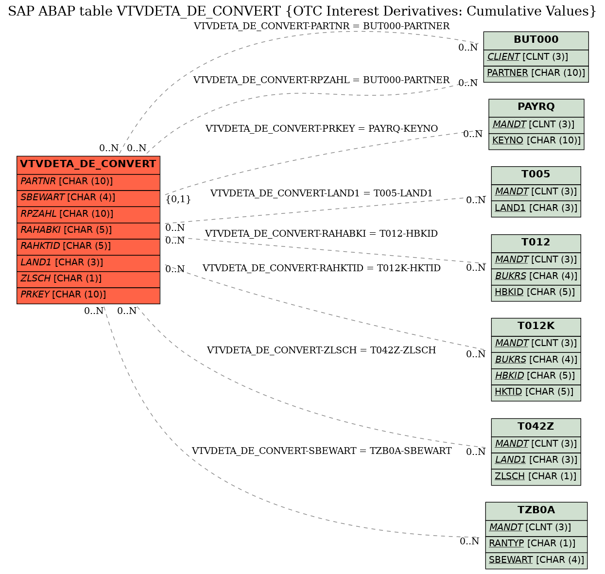 E-R Diagram for table VTVDETA_DE_CONVERT (OTC Interest Derivatives: Cumulative Values)