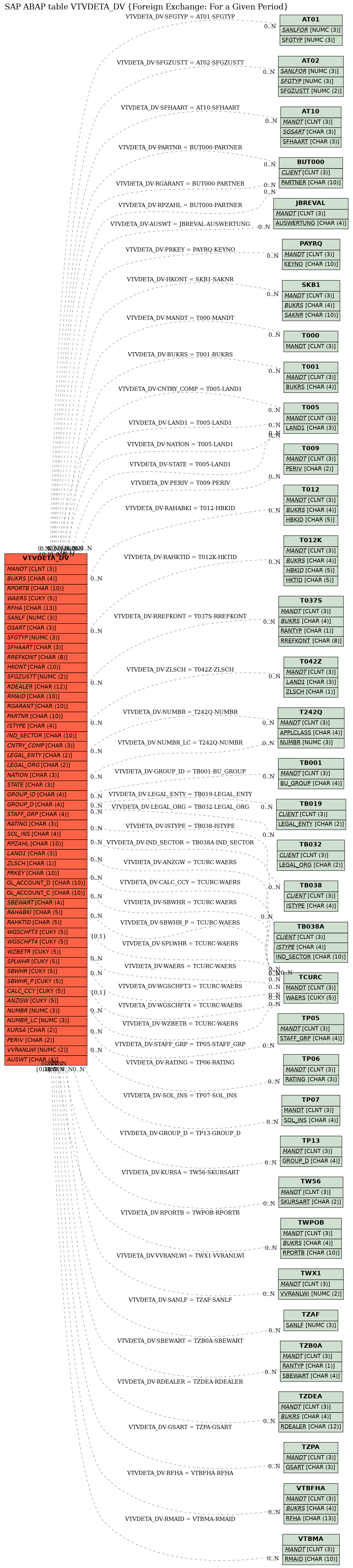 E-R Diagram for table VTVDETA_DV (Foreign Exchange: For a Given Period)