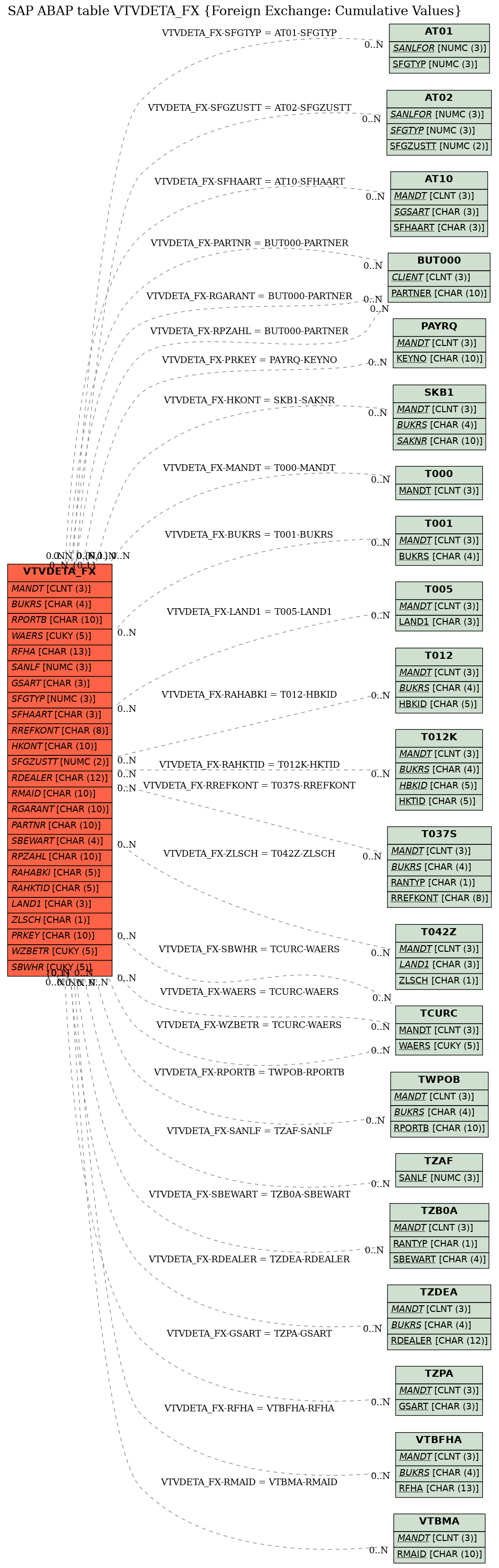 E-R Diagram for table VTVDETA_FX (Foreign Exchange: Cumulative Values)