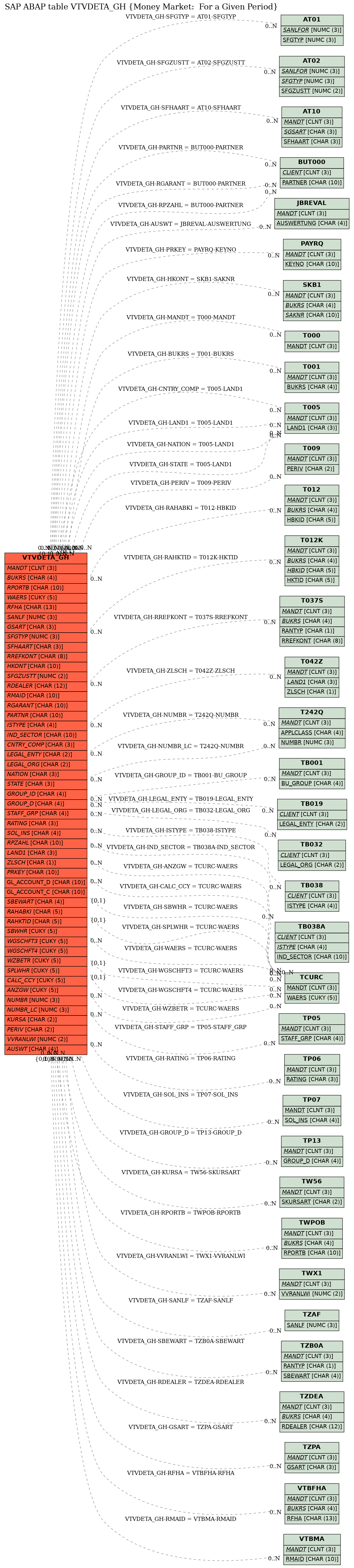 E-R Diagram for table VTVDETA_GH (Money Market:  For a Given Period)