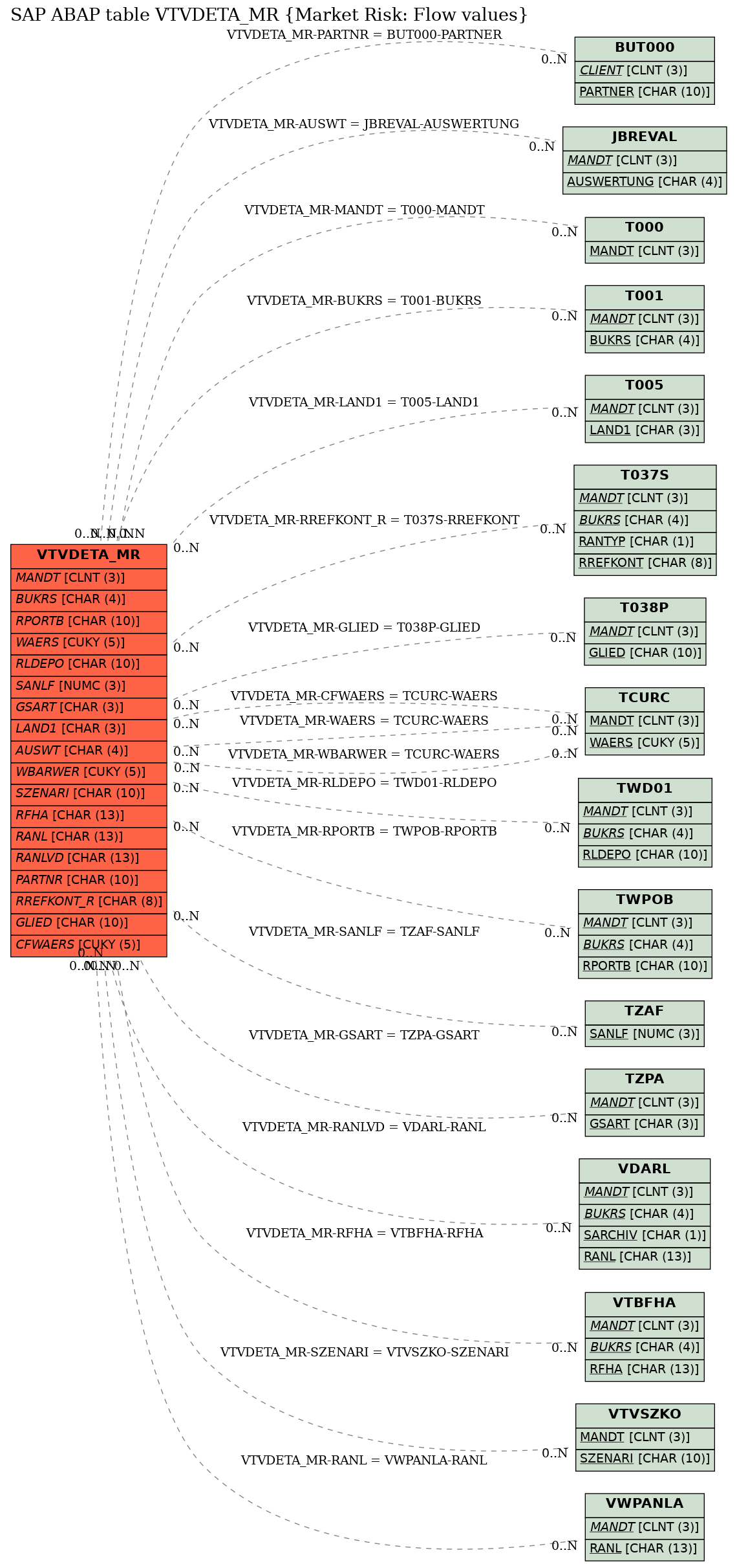 E-R Diagram for table VTVDETA_MR (Market Risk: Flow values)