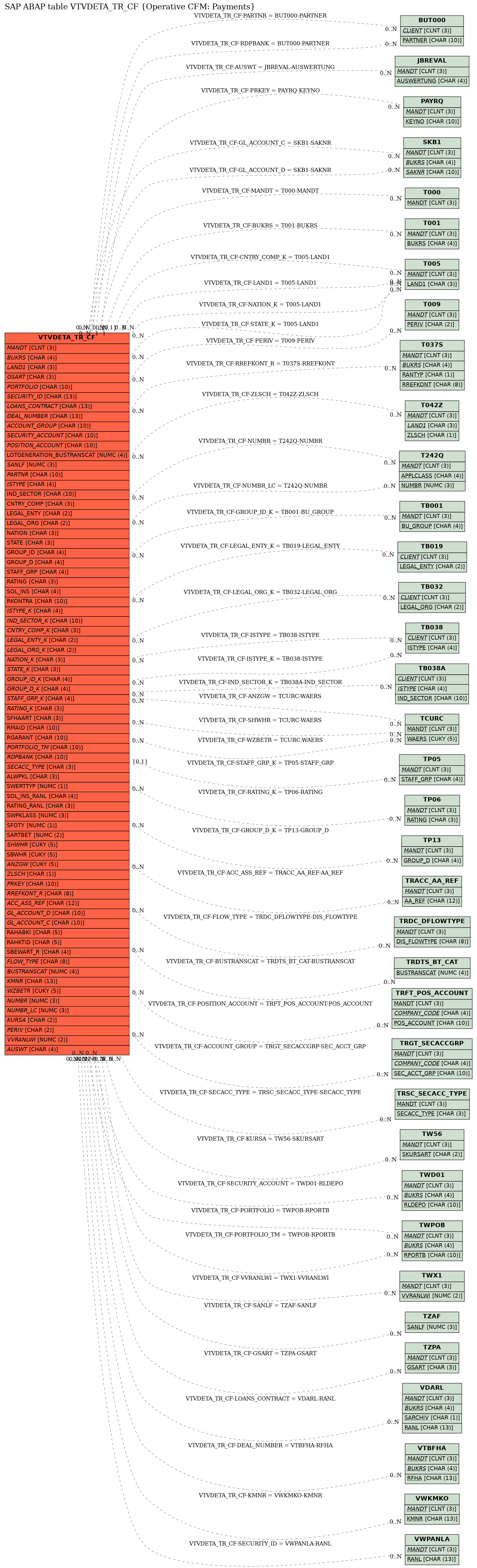 E-R Diagram for table VTVDETA_TR_CF (Operative CFM: Payments)