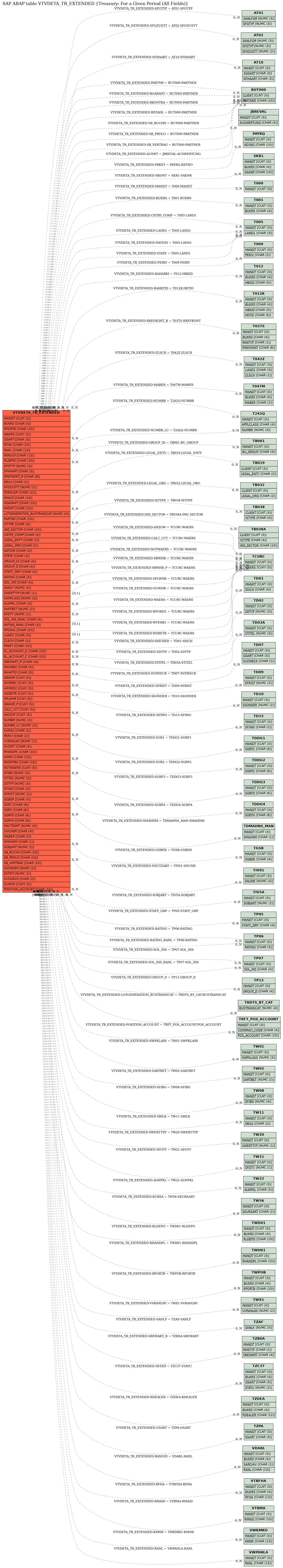 E-R Diagram for table VTVDETA_TR_EXTENDED (Treasury: For a Given Period (All Fields))