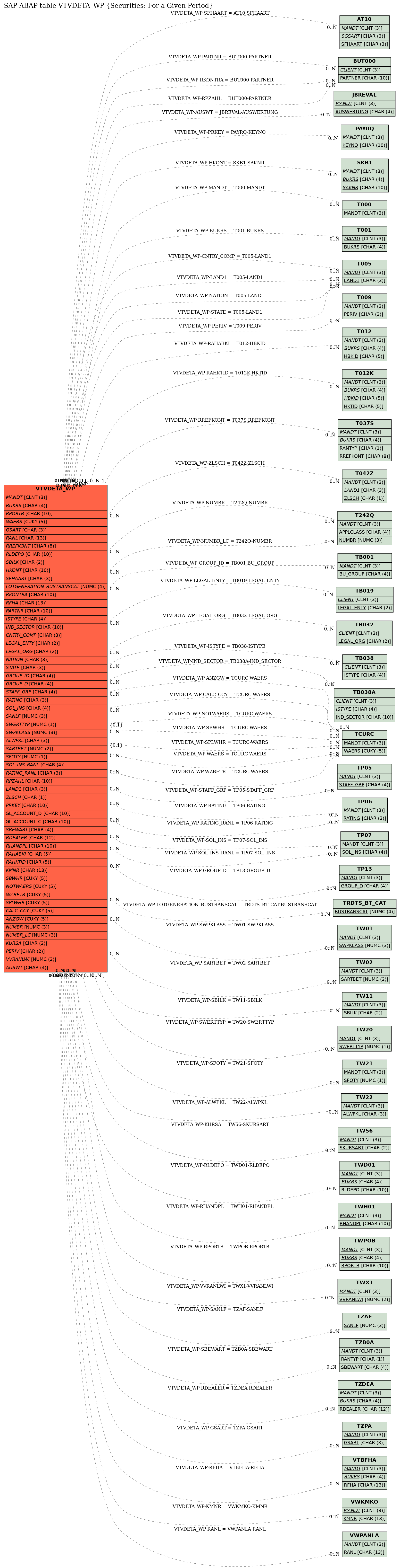 E-R Diagram for table VTVDETA_WP (Securities: For a Given Period)