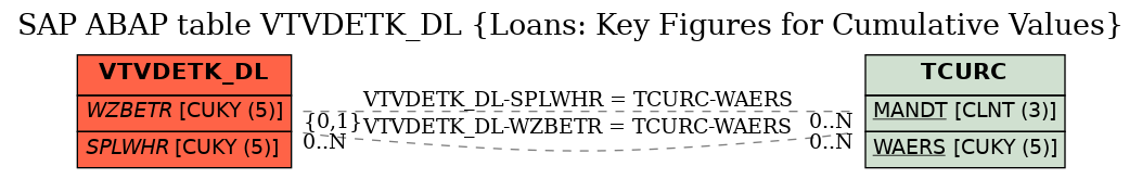 E-R Diagram for table VTVDETK_DL (Loans: Key Figures for Cumulative Values)