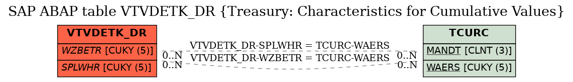 E-R Diagram for table VTVDETK_DR (Treasury: Characteristics for Cumulative Values)