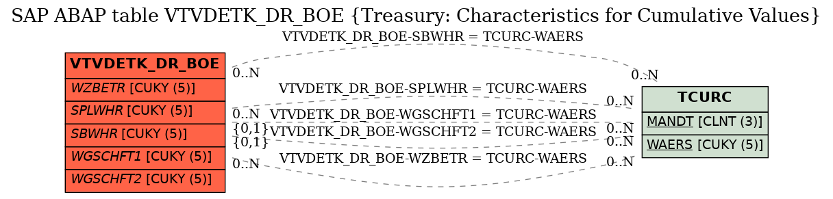 E-R Diagram for table VTVDETK_DR_BOE (Treasury: Characteristics for Cumulative Values)
