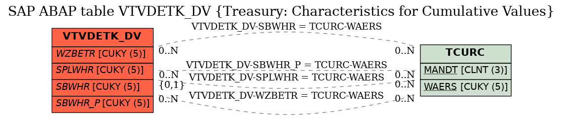 E-R Diagram for table VTVDETK_DV (Treasury: Characteristics for Cumulative Values)