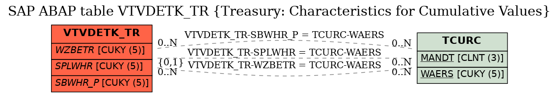 E-R Diagram for table VTVDETK_TR (Treasury: Characteristics for Cumulative Values)