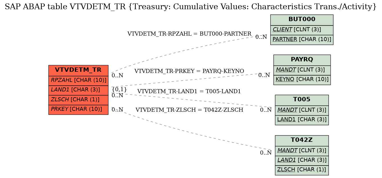 E-R Diagram for table VTVDETM_TR (Treasury: Cumulative Values: Characteristics Trans./Activity)