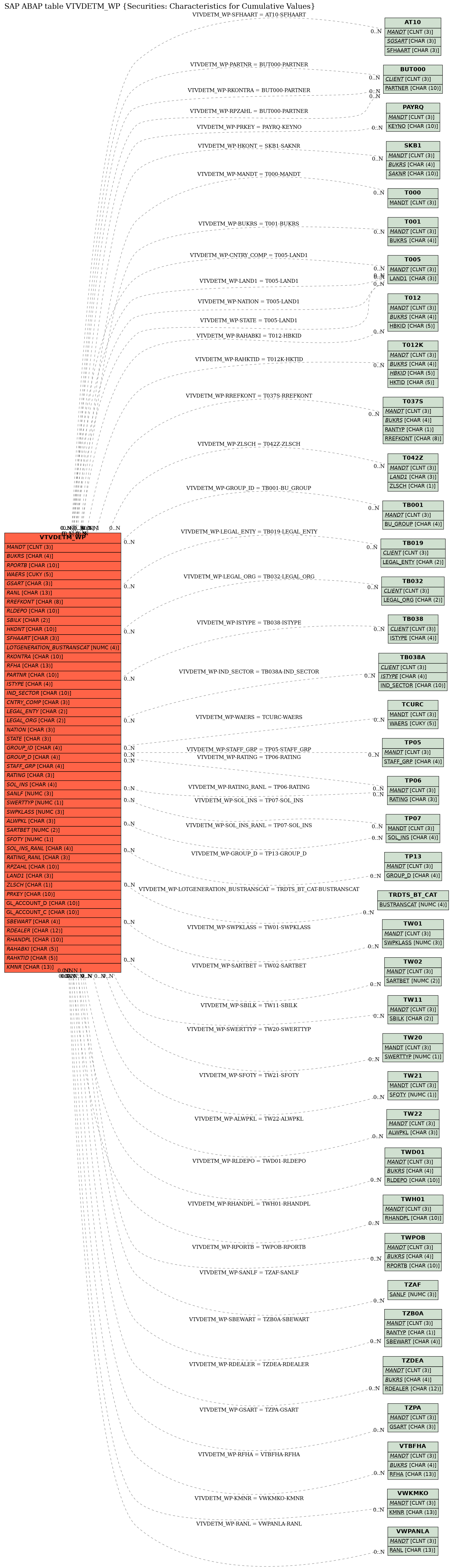 E-R Diagram for table VTVDETM_WP (Securities: Characteristics for Cumulative Values)