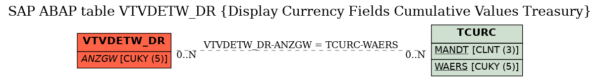 E-R Diagram for table VTVDETW_DR (Display Currency Fields Cumulative Values Treasury)