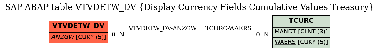 E-R Diagram for table VTVDETW_DV (Display Currency Fields Cumulative Values Treasury)