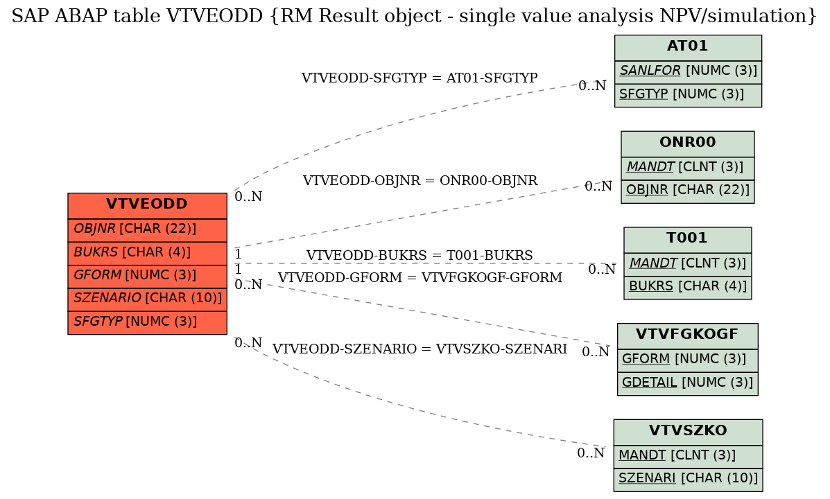 E-R Diagram for table VTVEODD (RM Result object - single value analysis NPV/simulation)