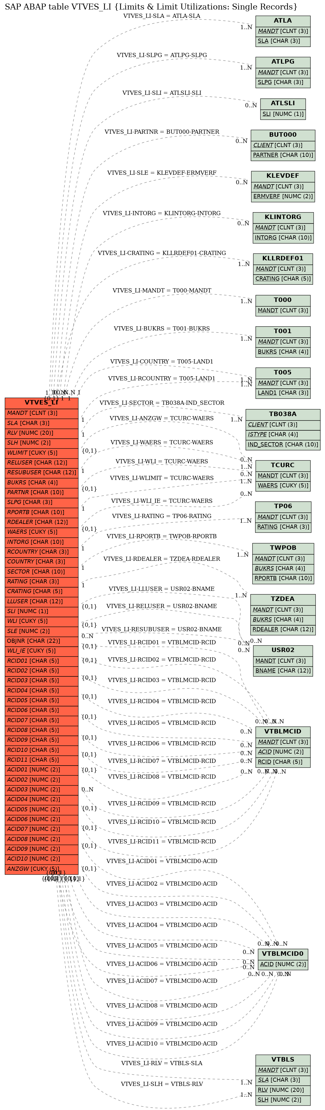 E-R Diagram for table VTVES_LI (Limits & Limit Utilizations: Single Records)