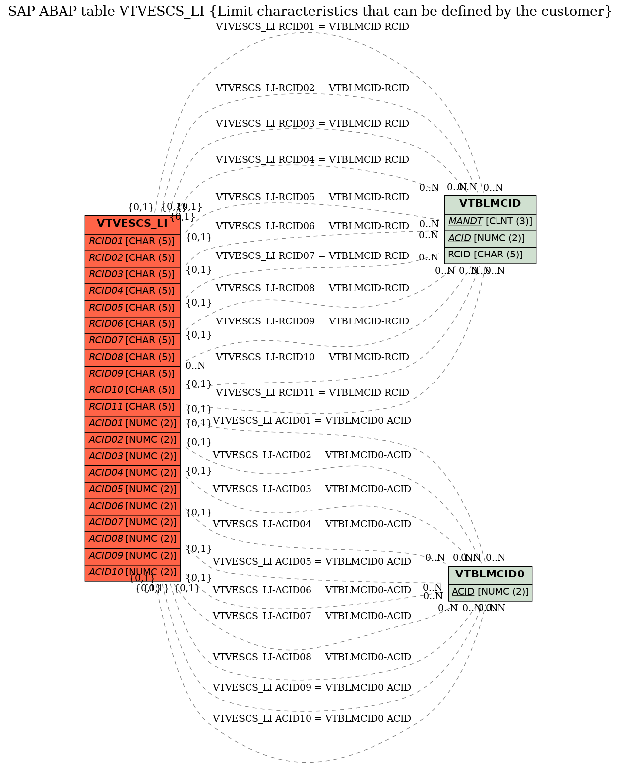 E-R Diagram for table VTVESCS_LI (Limit characteristics that can be defined by the customer)