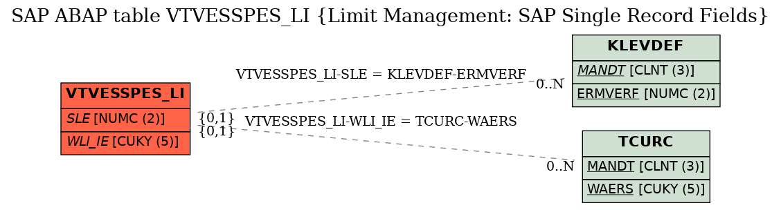 E-R Diagram for table VTVESSPES_LI (Limit Management: SAP Single Record Fields)