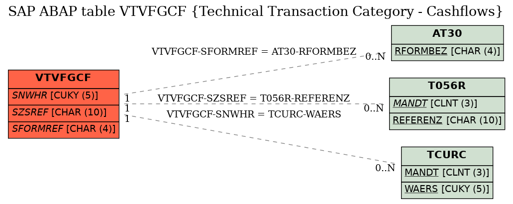 E-R Diagram for table VTVFGCF (Technical Transaction Category - Cashflows)