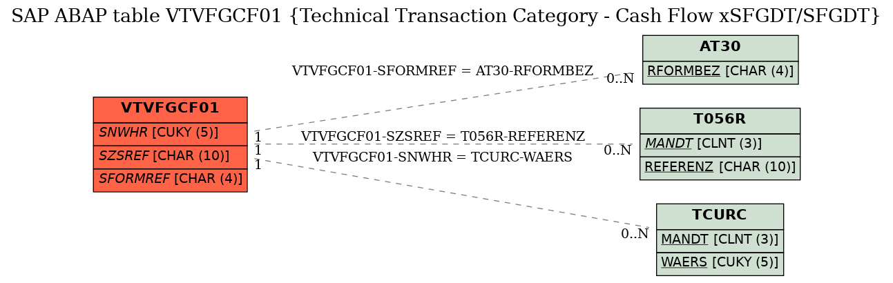 E-R Diagram for table VTVFGCF01 (Technical Transaction Category - Cash Flow xSFGDT/SFGDT)