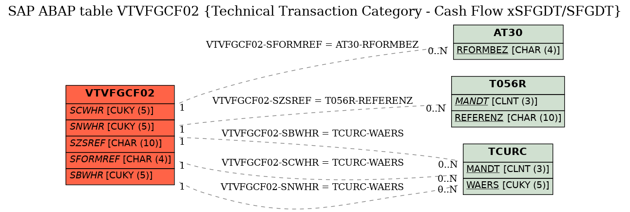 E-R Diagram for table VTVFGCF02 (Technical Transaction Category - Cash Flow xSFGDT/SFGDT)