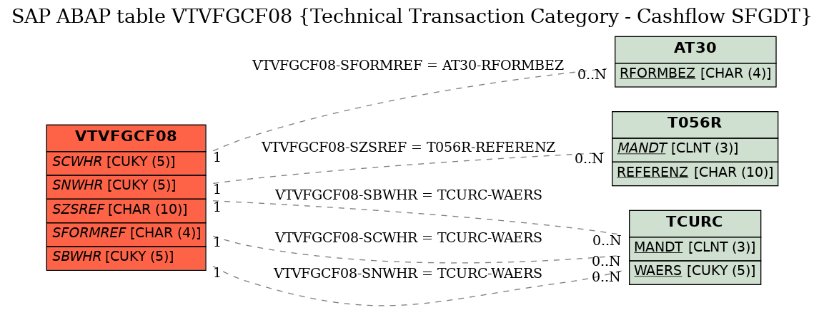 E-R Diagram for table VTVFGCF08 (Technical Transaction Category - Cashflow SFGDT)
