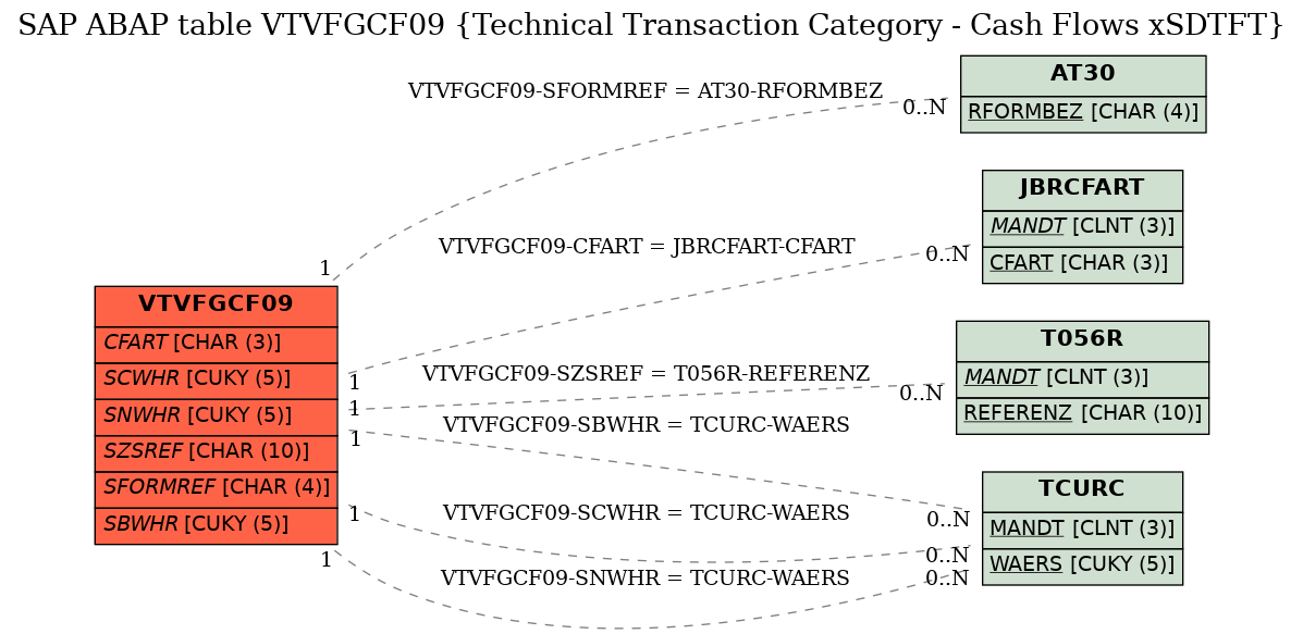 E-R Diagram for table VTVFGCF09 (Technical Transaction Category - Cash Flows xSDTFT)