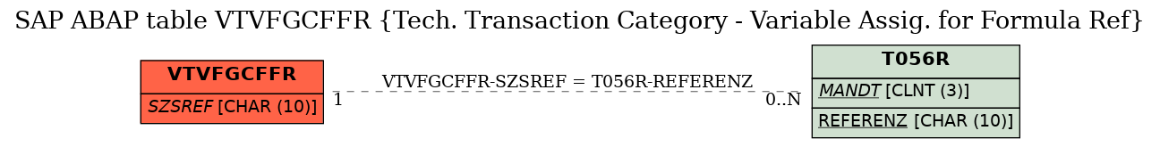 E-R Diagram for table VTVFGCFFR (Tech. Transaction Category - Variable Assig. for Formula Ref)