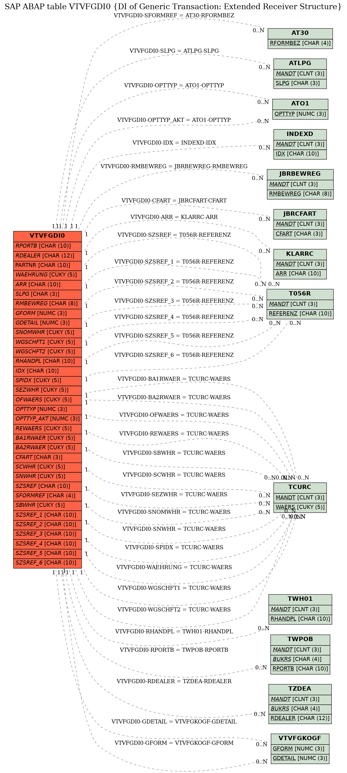 E-R Diagram for table VTVFGDI0 (DI of Generic Transaction: Extended Receiver Structure)