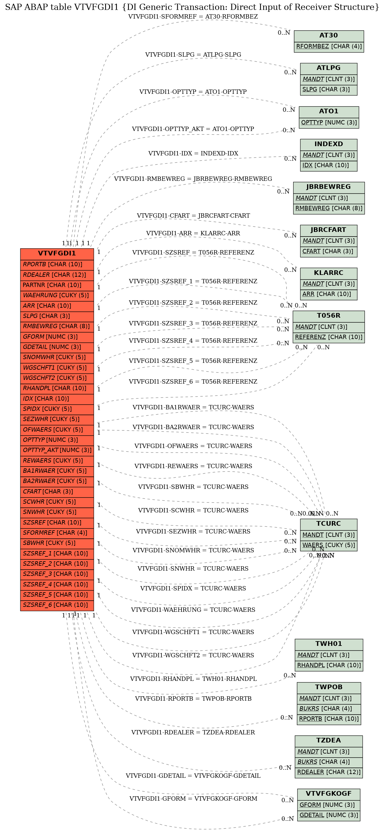 E-R Diagram for table VTVFGDI1 (DI Generic Transaction: Direct Input of Receiver Structure)