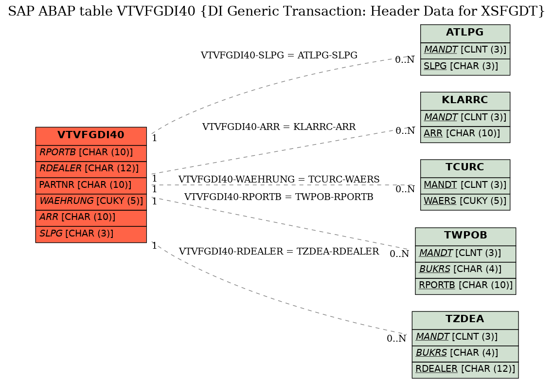 E-R Diagram for table VTVFGDI40 (DI Generic Transaction: Header Data for XSFGDT)