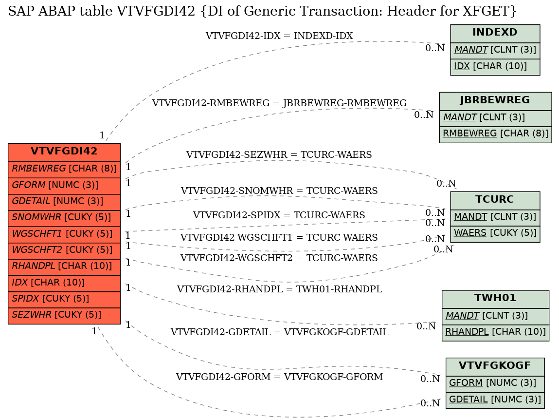 E-R Diagram for table VTVFGDI42 (DI of Generic Transaction: Header for XFGET)