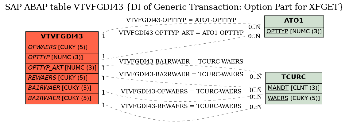 E-R Diagram for table VTVFGDI43 (DI of Generic Transaction: Option Part for XFGET)