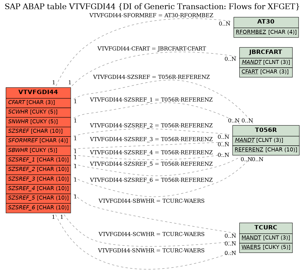 E-R Diagram for table VTVFGDI44 (DI of Generic Transaction: Flows for XFGET)