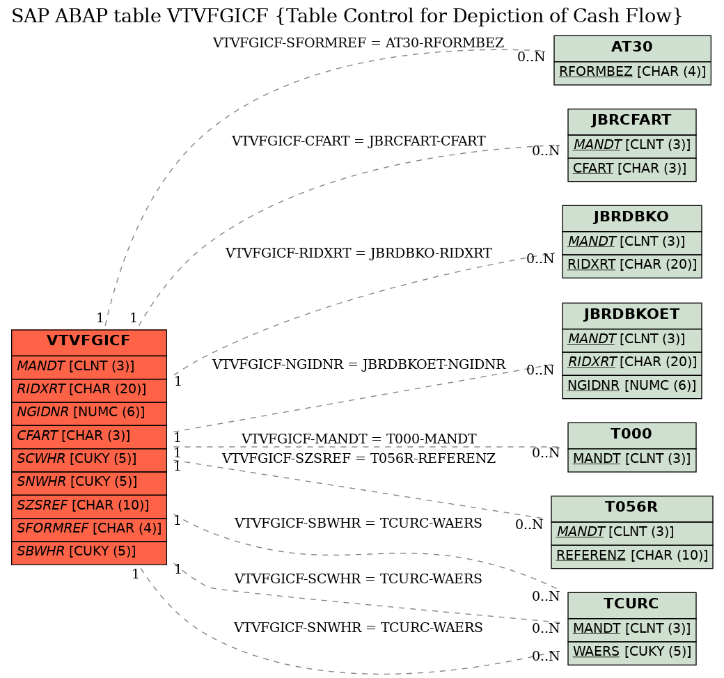 E-R Diagram for table VTVFGICF (Table Control for Depiction of Cash Flow)