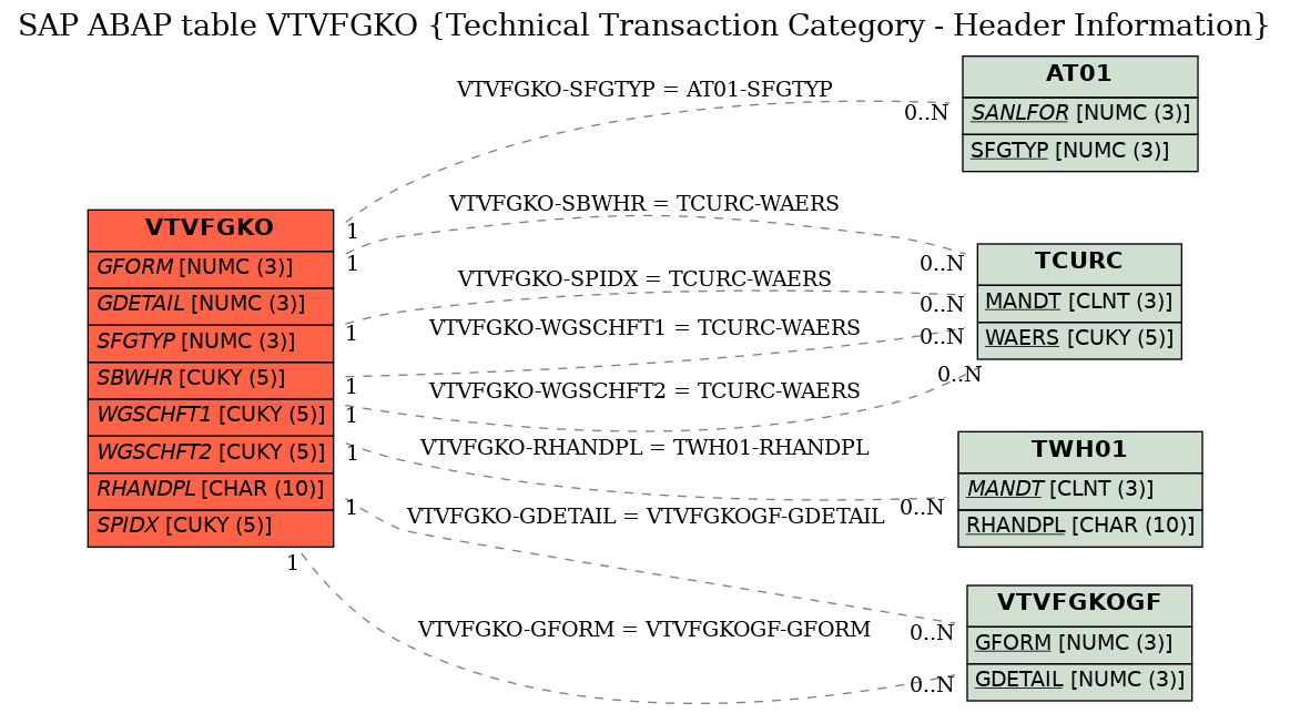 E-R Diagram for table VTVFGKO (Technical Transaction Category - Header Information)