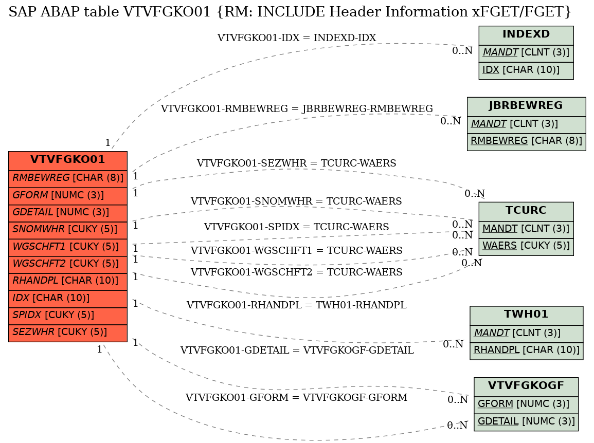 E-R Diagram for table VTVFGKO01 (RM: INCLUDE Header Information xFGET/FGET)