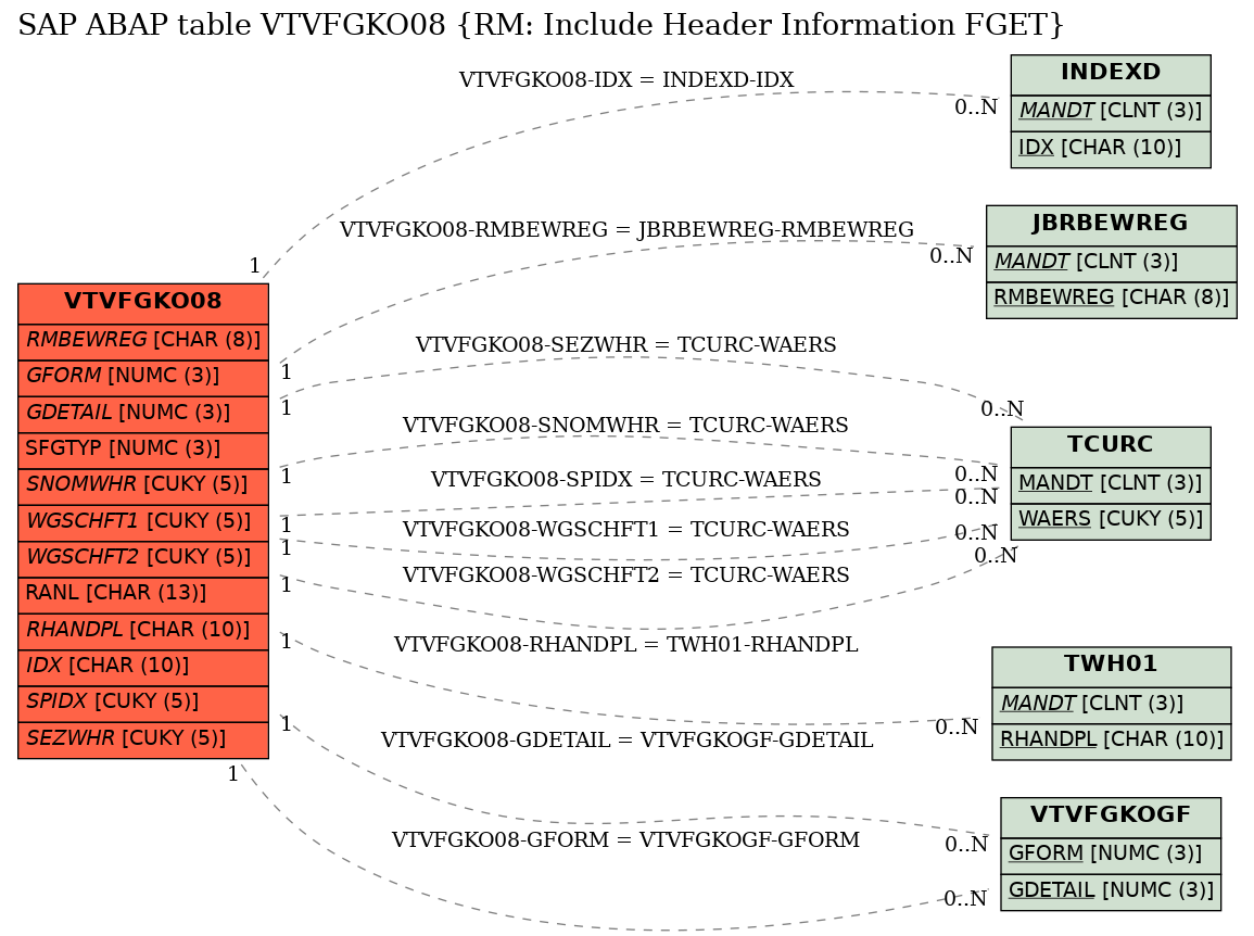 E-R Diagram for table VTVFGKO08 (RM: Include Header Information FGET)