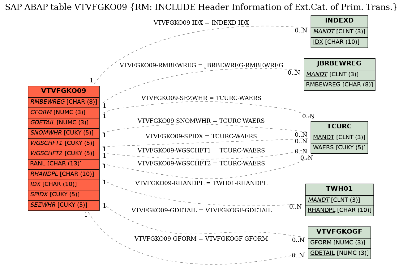 E-R Diagram for table VTVFGKO09 (RM: INCLUDE Header Information of Ext.Cat. of Prim. Trans.)