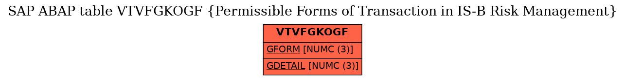 E-R Diagram for table VTVFGKOGF (Permissible Forms of Transaction in IS-B Risk Management)