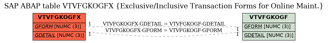 E-R Diagram for table VTVFGKOGFX (Exclusive/Inclusive Transaction Forms for Online Maint.)