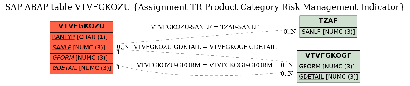 E-R Diagram for table VTVFGKOZU (Assignment TR Product Category Risk Management Indicator)