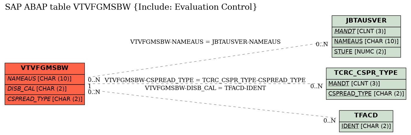 E-R Diagram for table VTVFGMSBW (Include: Evaluation Control)